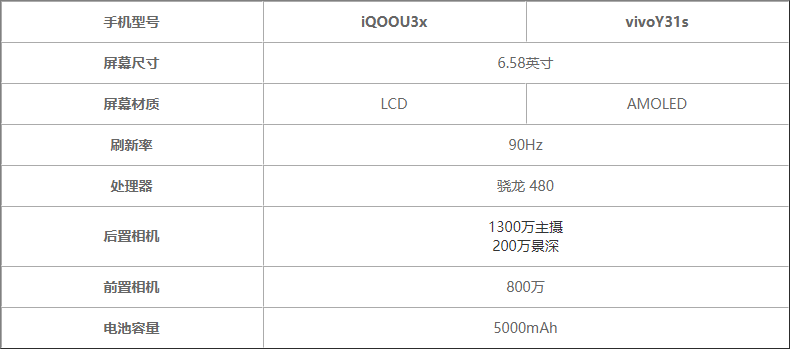iQOOU3x和vivoY31s区别对比-iQOOU3x和vivoY31s那个好