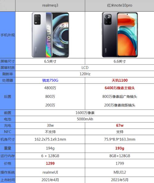 realmeq3pro和红米note10pro参数对比-哪个更好