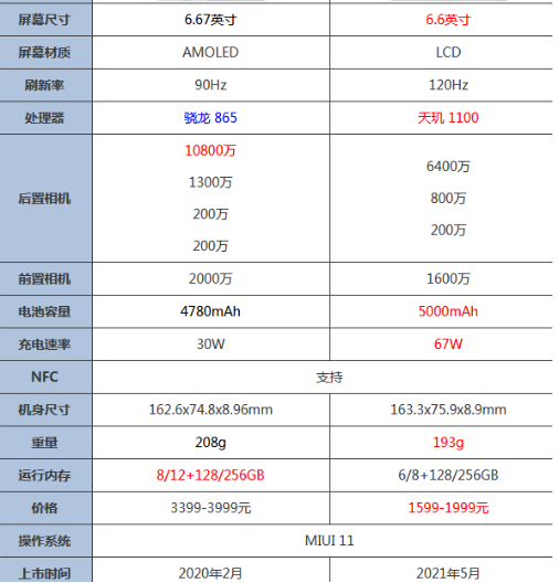 红米note10pro和小米10参数对比-红米note10pro和小米10哪个好