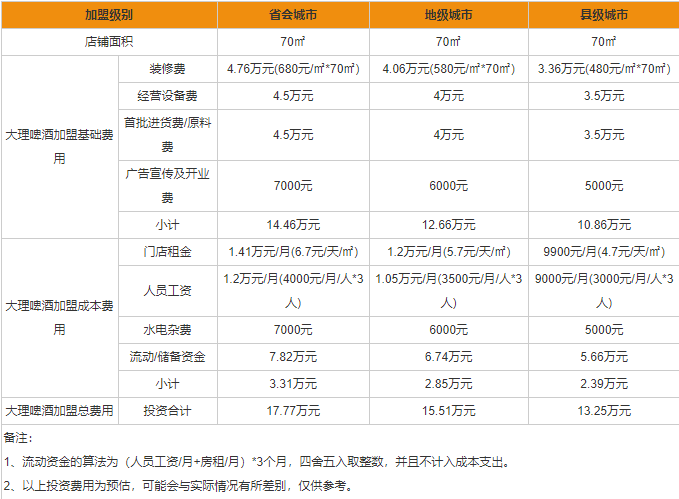大理啤酒加盟代理费多少 大理啤酒加盟代理价格一览