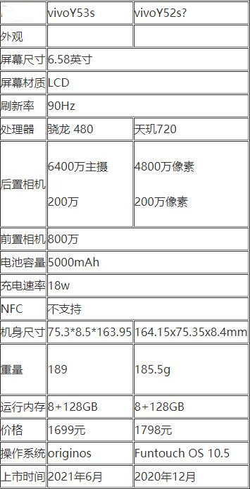 vivoY53s和y52s参数对比一览-vivoY53s和y52s哪个值得入手