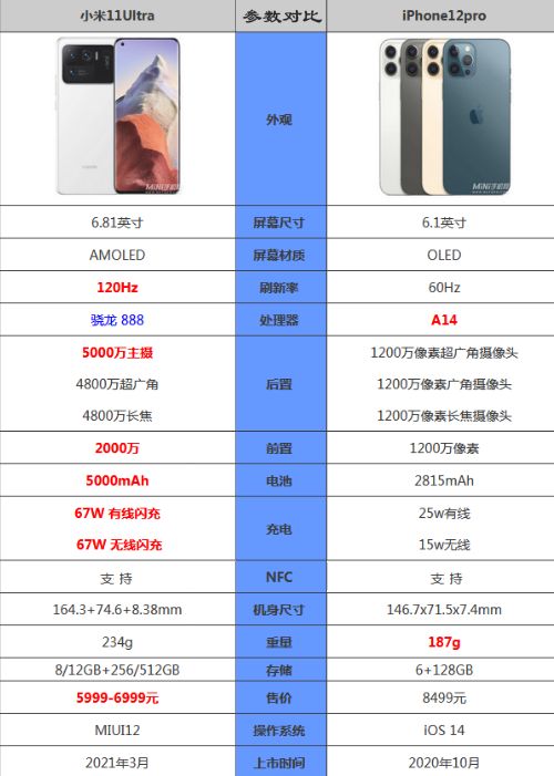 小米11ultra和苹果12哪个好-小米11ultra和苹果12哪个更值得入手