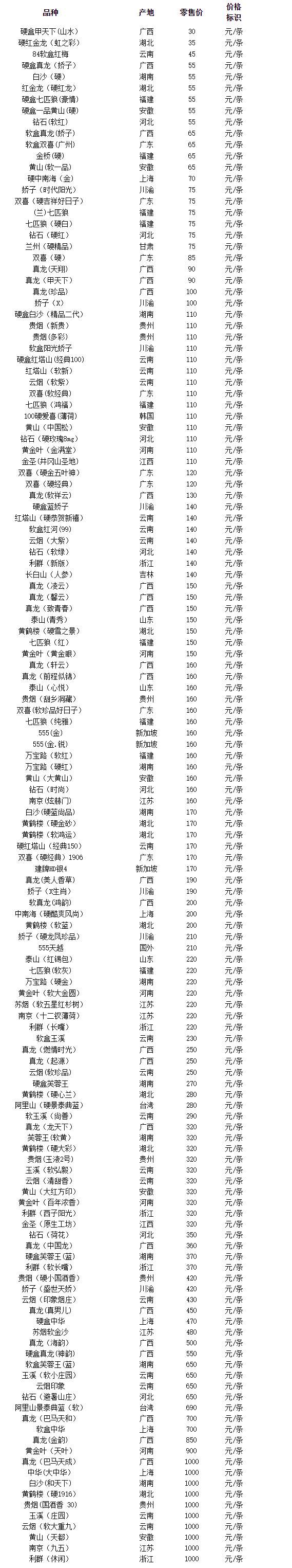 2021香烟价格调整政策 2021香烟调价价格表和图片