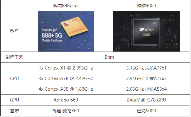 骁龙888plus和麒麟9000哪个更好-骁龙888plus和麒麟9000对比详情一览