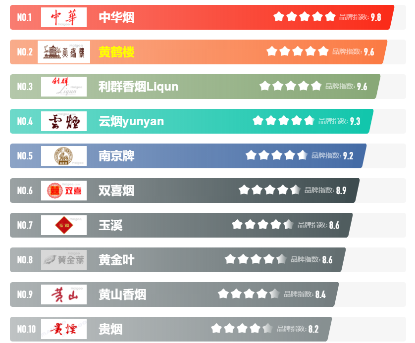 2021中国香烟排行榜前十名 中国香烟排行榜前十名销量