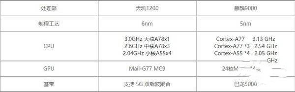 麒麟9000和天机1200哪个好-麒麟9000和天机1200对比