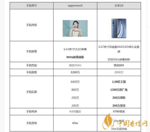 opporeno5和小米10那部值得入手?opporeno5和小米10参数配置对比