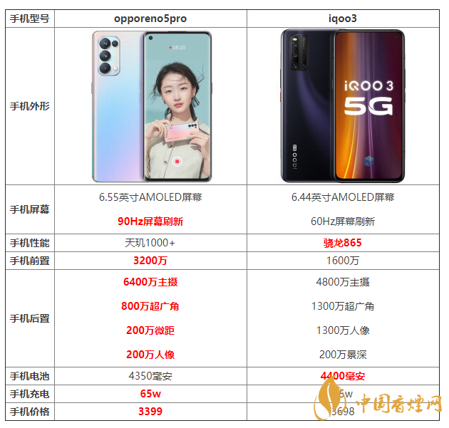 opporeno5pro和iqoo3配置对比 opporeno5pro和iqoo3有什么区别