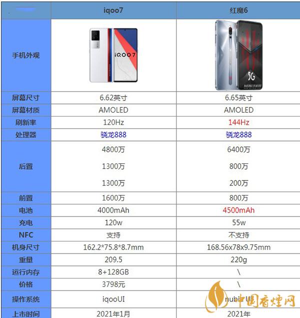 iQOO7和红魔6哪款更值得入手-手机参数详细对比测评