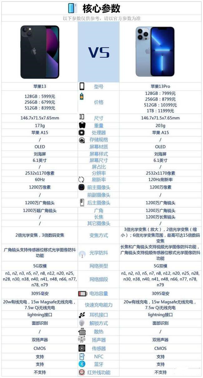 iphone13和iphone13pro区别对比-iphone13和iphone13pro买哪个更好