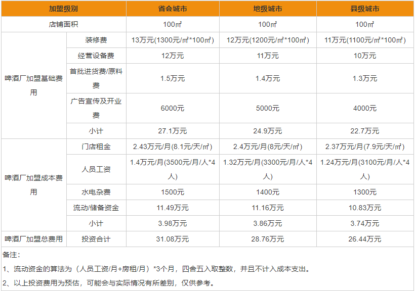 啤酒厂加盟要多少钱 啤酒厂加盟流程详情