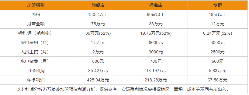 五粮液白酒加盟多少钱 五粮液加盟条件一览
