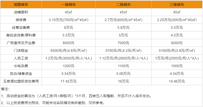 玉泉酒加盟费用是多少 玉泉酒加盟优势有哪些