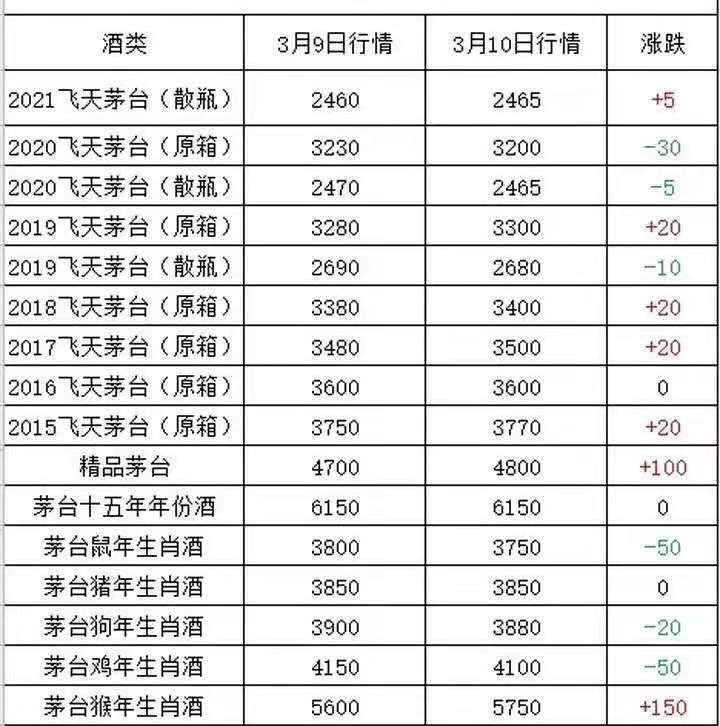 上海回收茅台酒价格一览表 上海飞天茅台酒回收价格