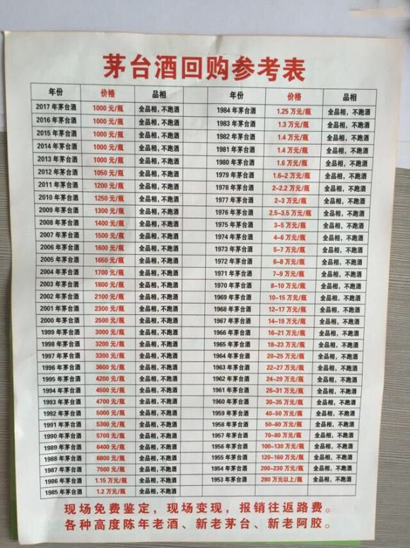 茅台酒回收的价格大概是多少 历年茅台酒回收价格一览表