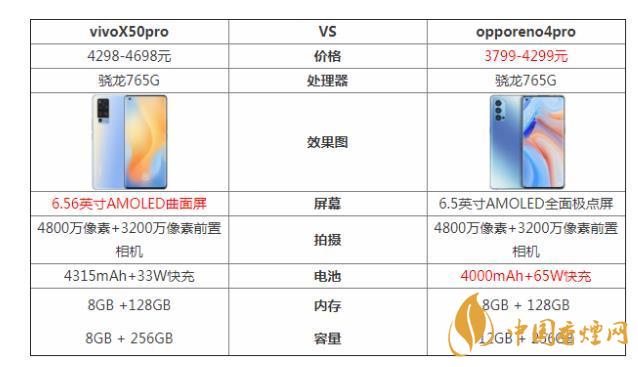 vivoX50pro和opporeno4pro哪个好-参数对比测评!