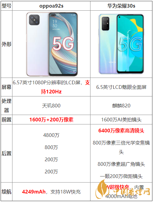 oppoa92s和华为荣耀30s参数测评-oppoa92s和华为荣耀30s哪个好?