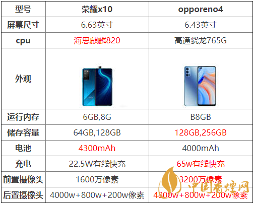 opporeno4和荣耀x10哪个好-opporeno4和荣耀x10参数对比测评