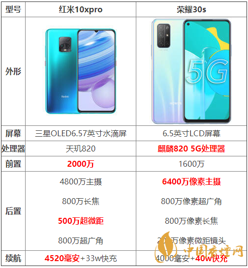 红米10xpro和荣耀30s参数对比-红米10xpro和荣耀30s哪个好?