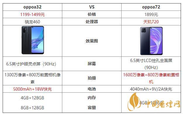 oppoa32和oppoa72哪个好?oppoa32和oppoa72最新参数对比