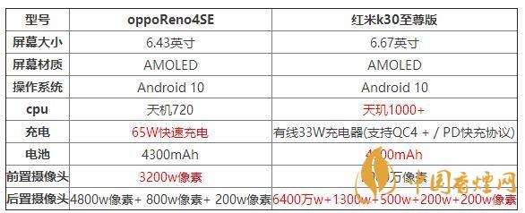 oppoReno4SE和红米k30至尊版哪个好?两款手机参数对比测评