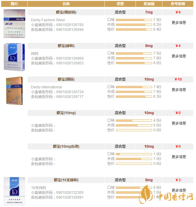 都宝香烟多少钱一包 2020年都宝香烟价格表一览