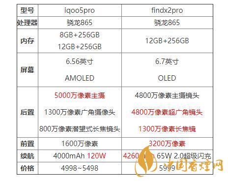 iqoo5pro和findx2pro哪个好?iqoo5pro和findx2pro对比分析
