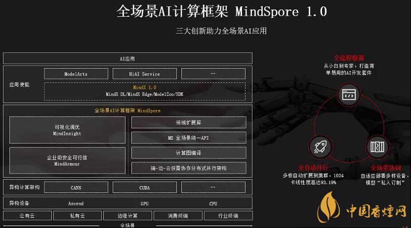 华为MindSpore1.0是什么?华为MindSpore1.0有什么用?