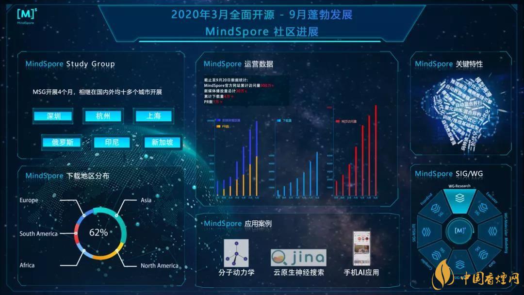 华为MindSpore1.0是什么?华为MindSpore1.0有什么用?