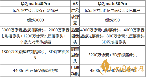 华为mate40pro和华为mate30pro哪款值得入手-华为mate40pro对比参数2020