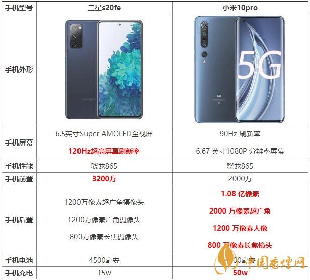 三星s20fe和小米10pro哪款更划算 哪个更值得买?