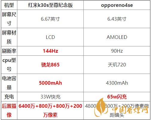 红米K30S至尊纪念版和opporeno4se对比测评 哪款更好?