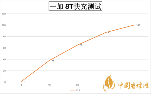 一加8T手机耗电快吗-一加8T手机耗电参数2020