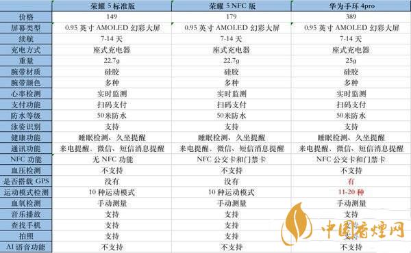 华为手环4pro和荣耀手环5哪个性价比高-两款参数对比