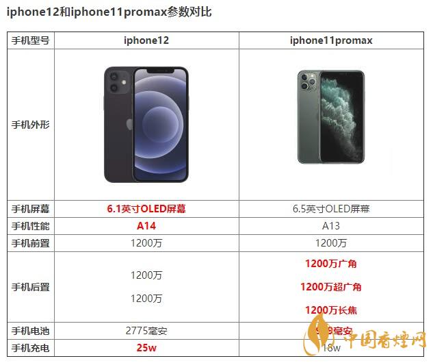 iphone12和iphone11promax有什么区别 如何选择？