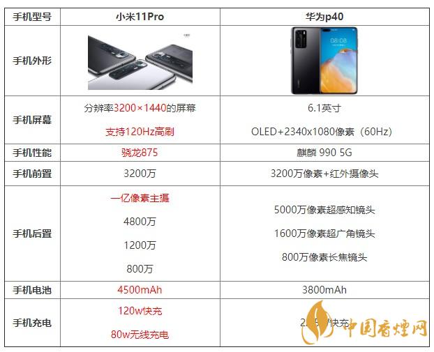 小米11pro和华为p40哪个值得买 哪个更好？