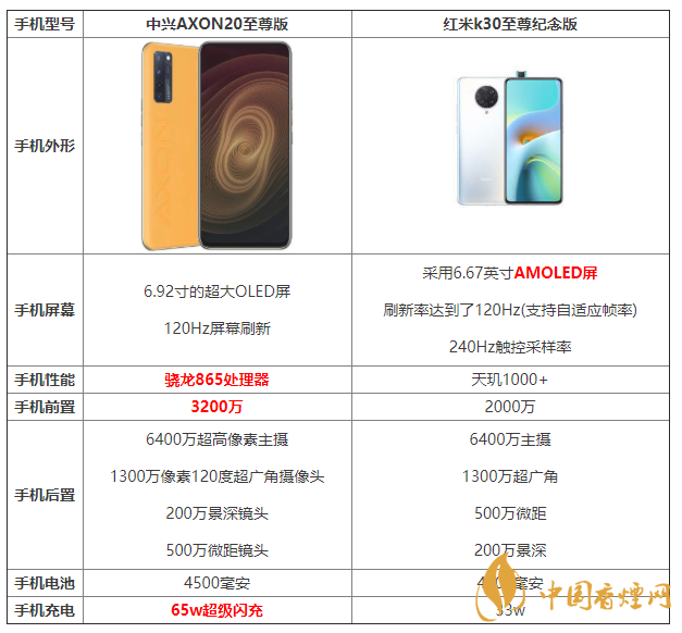 中兴AXON20至尊版和红米k30至尊纪念版参数对比 怎么选择?