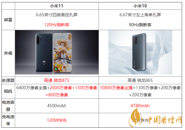 小米11和小米10怎么选 小米11和小米10有什么区别
