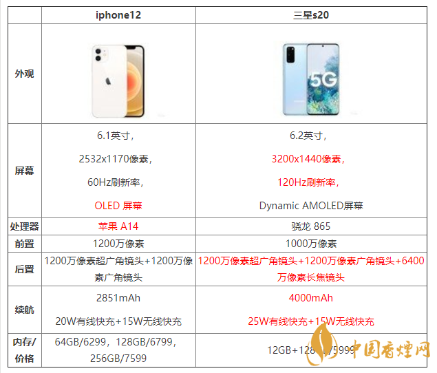 iphone12和三星s20怎么选 iphone12和三星s20参数对比