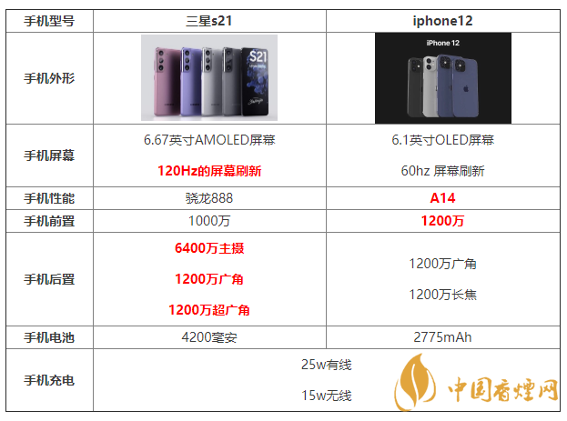 三星s21和iphone12参数配置对比 哪个更好?