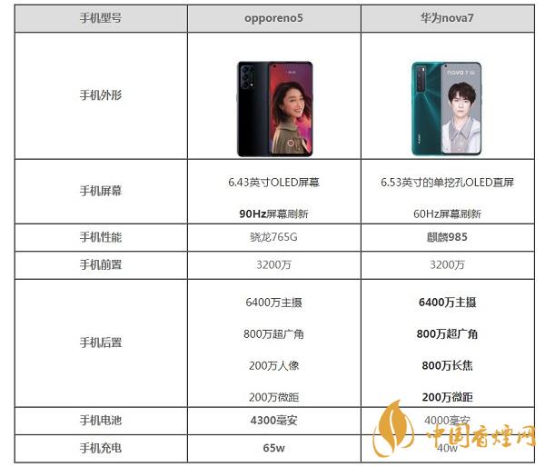 opporeno5对比华为nova7哪个好-手机参数对比最新详情
