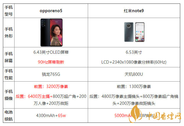 opporeno5和红米note9配置参数 opporeno5和红米note9怎么选
