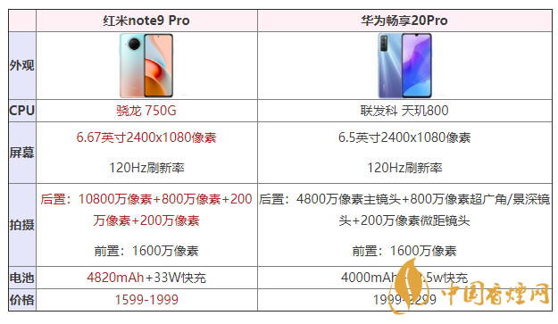 红米note9pro和华为畅享20pro哪个好 参数对比