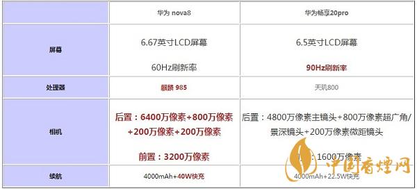 华为nova8和畅享20pro那个值得入手-参数区别对比详情