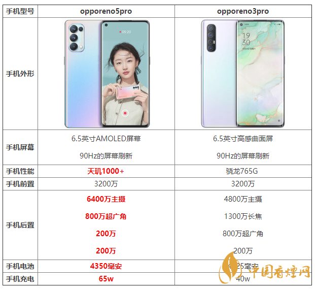 opporeno5pro和opporeno3pro优缺点 怎么选?