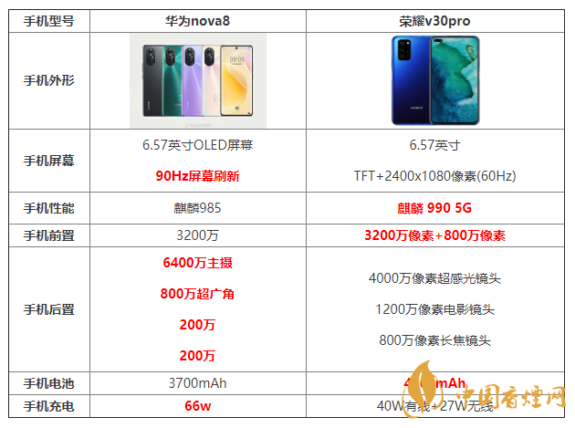 华为Nova8和荣耀v30pro哪个好 华为Nova8和荣耀v30pro参数对比