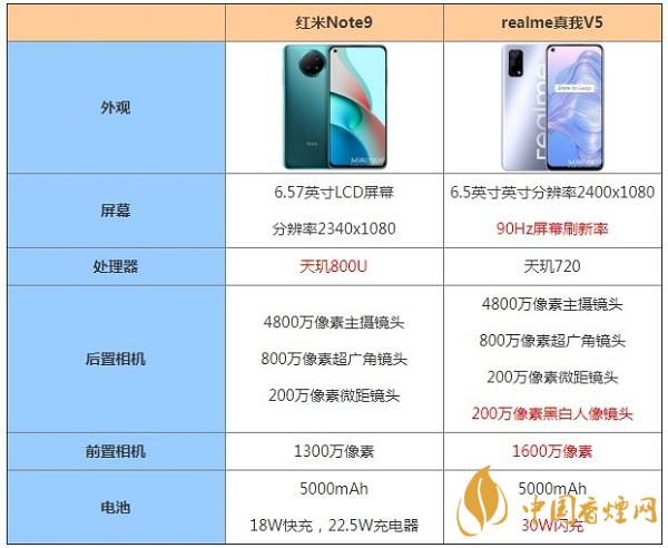 红米Note9和realme真我V5哪个更好用-最新手机参数测评比较 