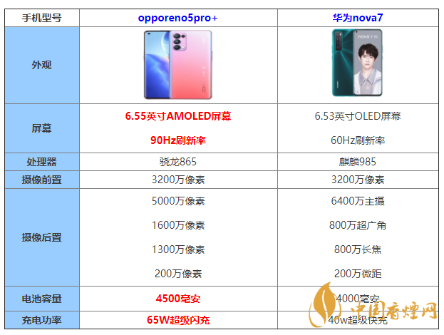 opporeno5pro+和华为nova7怎么选 opporeno5pro+和华为nova7参数对比