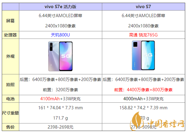vivos7e活力版和s7有什么区别 怎么选?