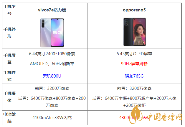 vivos7e活力版和opporeno5有什么区别 哪个更好？